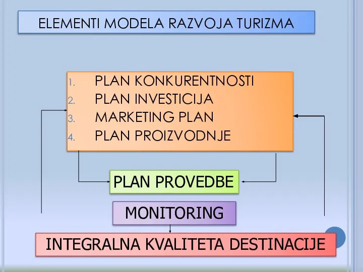 ELEMENTI MODELA RAZVOJA TURIZMA PLAN KONKURENTNOSTI PLAN INVESTICIJA MARKETING PLAN PLAN