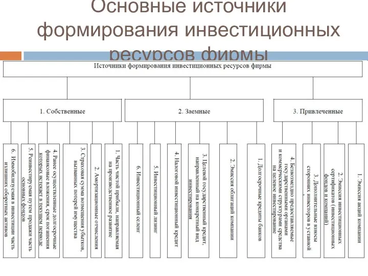 Основные источники формирования инвестиционных ресурсов фирмы