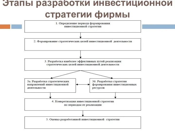 Этапы разработки инвестиционной стратегии фирмы