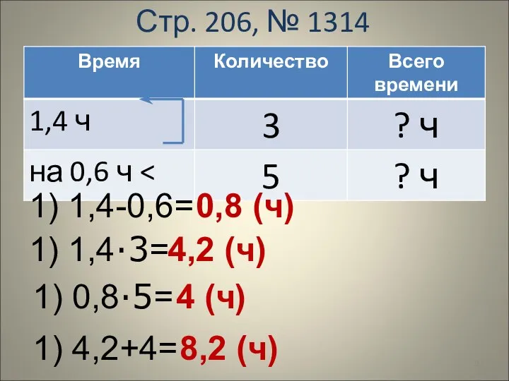 Стр. 206, № 1314 1) 1,4-0,6= 0,8 (ч) 1) 1,4·3= 1)