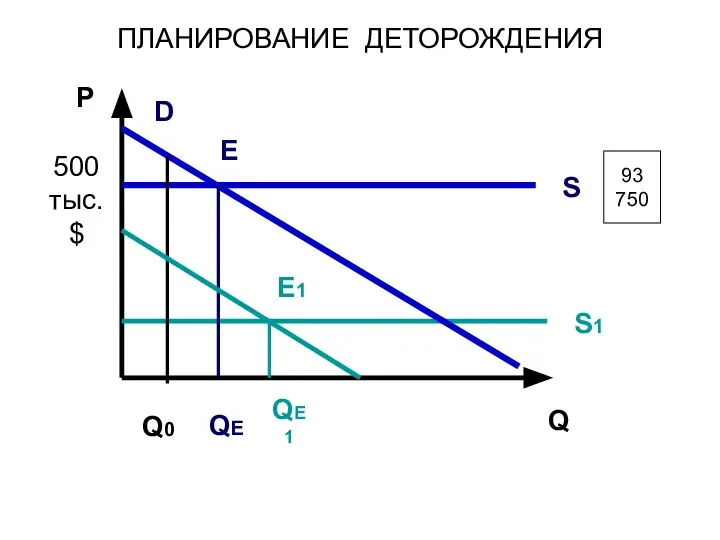 ПЛАНИРОВАНИЕ ДЕТОРОЖДЕНИЯ P Q 500 тыс.$ S S1 D E QE E1 QE1 Q0 93 750