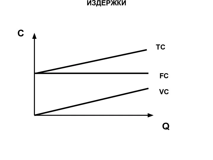 ИЗДЕРЖКИ C Q TC FC VC