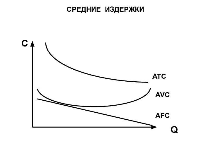 СРЕДНИЕ ИЗДЕРЖКИ C Q ATC AVC AFC