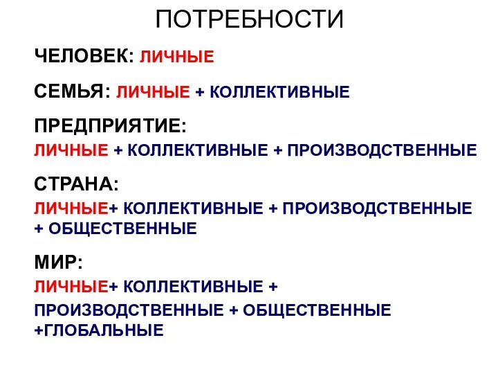 ПОТРЕБНОСТИ ЧЕЛОВЕК: ЛИЧНЫЕ СЕМЬЯ: ЛИЧНЫЕ + КОЛЛЕКТИВНЫЕ ПРЕДПРИЯТИЕ: ЛИЧНЫЕ + КОЛЛЕКТИВНЫЕ