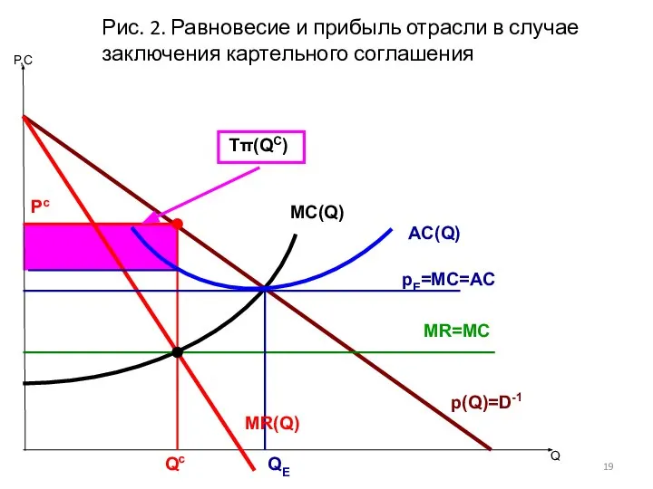 Q pE=MC=AC Pc MR=MC P,C MC(Q) AC(Q) p(Q)=D-1 MR(Q) Qc QE