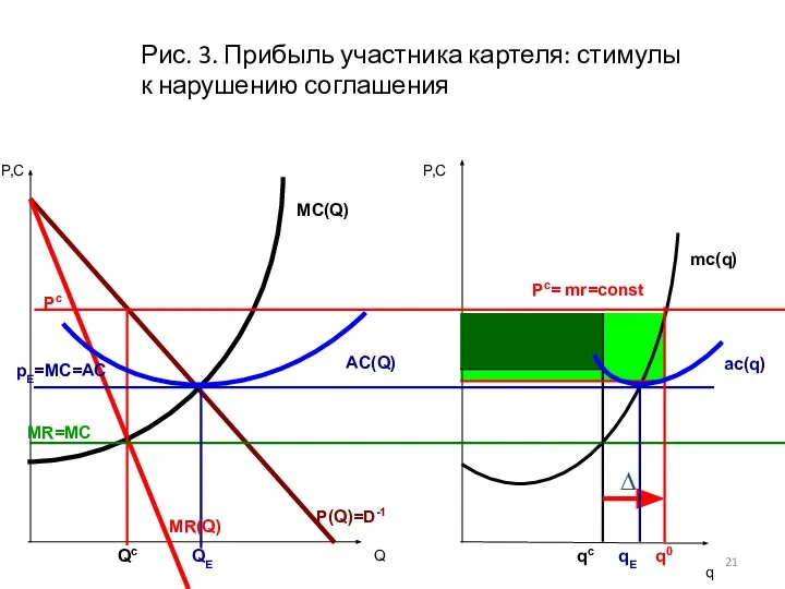 Q q q0 qc pE=MC=AC Pc MR=MC P,C P,C MC(Q) AC(Q)
