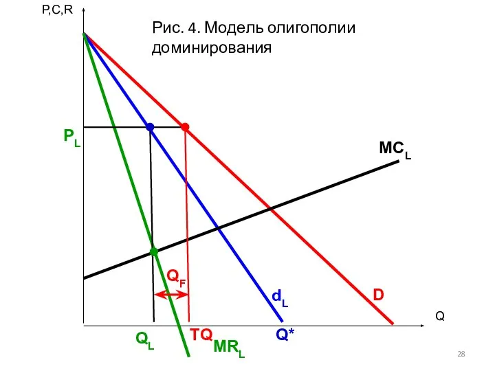 Q D dL MRL MCL P,C,R PL TQ QL QF Рис. 4. Модель олигополии доминирования Q*