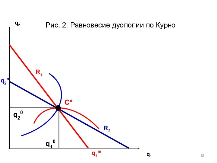 q2 q1 q2m q20 q10 q1m C* R1 R2 Рис. 2. Равновесие дуополии по Курно