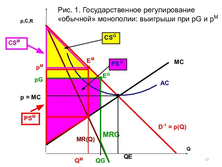 Q QE D-1 = p(Q) AC MC MR(Q) p,C,R pM EM