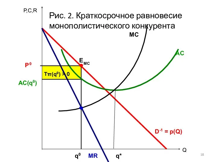 AC(q0) Q q* D-1 = p(Q) AC MC MR P,C,R q0