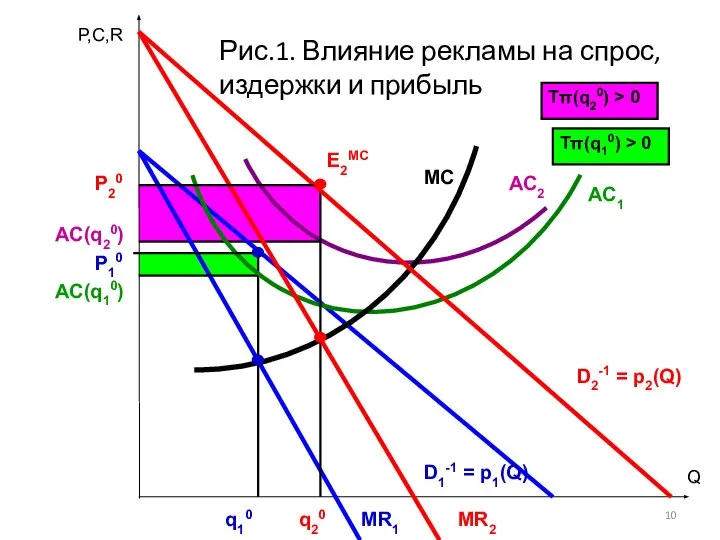 AC(q20) Q D1-1 = p1(Q) AC1 MC MR1 P,C,R q10 E2MC