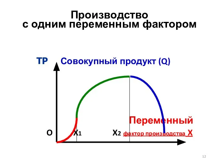 Производство с одним переменным фактором TP Совокупный продукт (Q) Переменный O X1 X2 фактор производства X