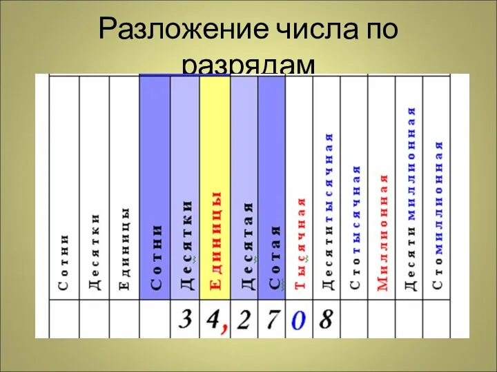 Разложение числа по разрядам