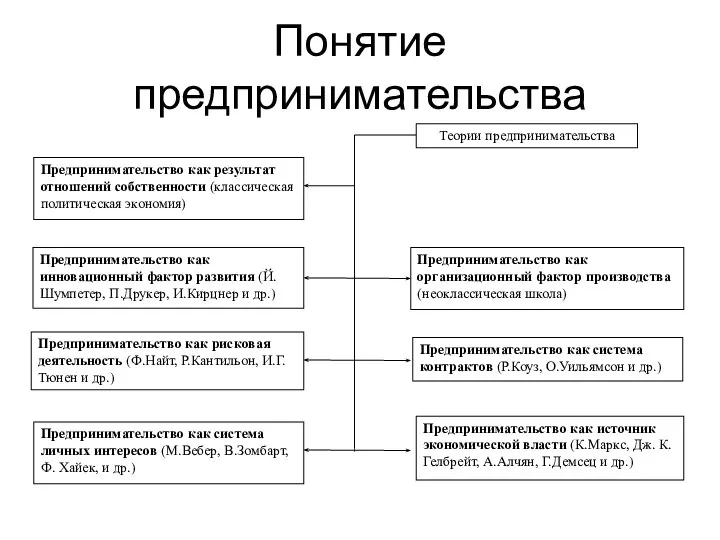 Понятие предпринимательства Предпринимательство как система контрактов (Р.Коуз, О.Уильямсон и др.)