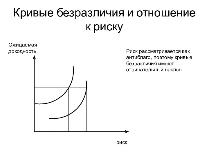 Кривые безразличия и отношение к риску Ожидаемая доходность риск Риск рассматривается