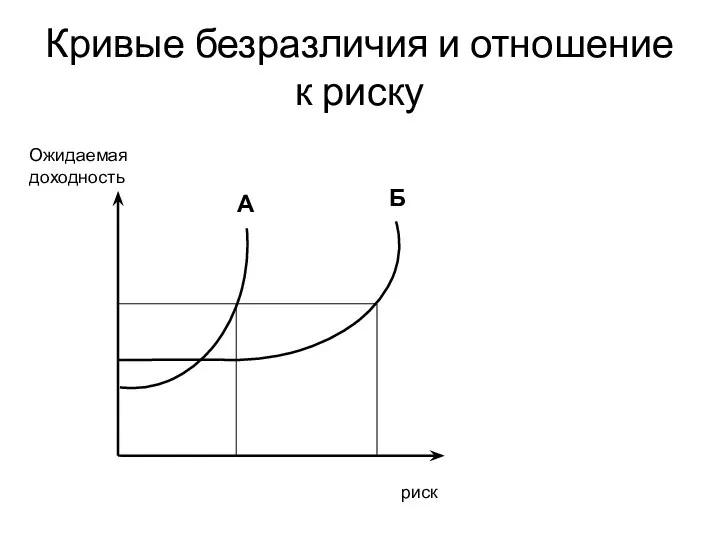 Кривые безразличия и отношение к риску А Б риск Ожидаемая доходность