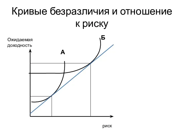 Кривые безразличия и отношение к риску А Б риск Ожидаемая доходность