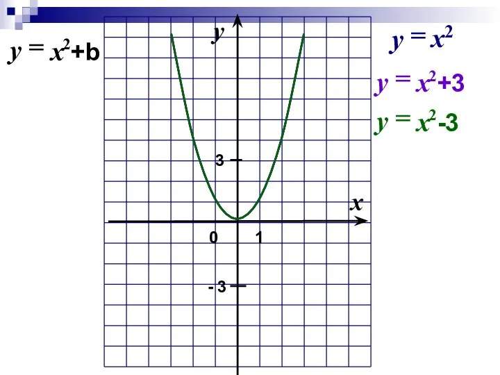 0 x y 1 3 - 3