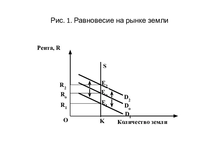 Рис. 1. Равновесие на рынке земли