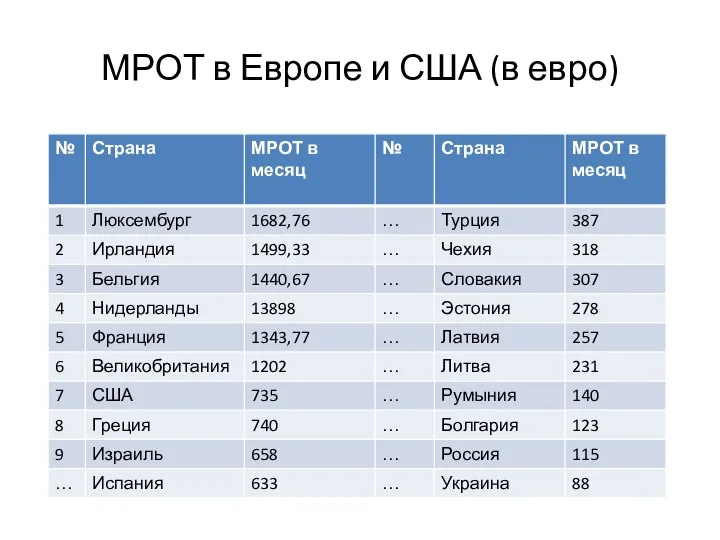 МРОТ в Европе и США (в евро)