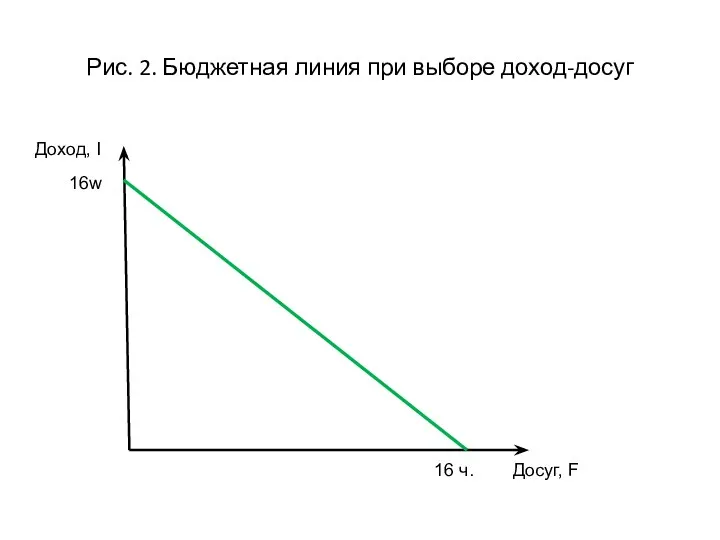 Рис. 2. Бюджетная линия при выборе доход-досуг Доход, I 16w Досуг, F 16 ч.