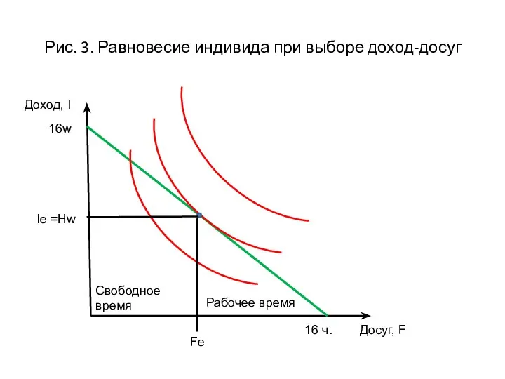 Рис. 3. Равновесие индивида при выборе доход-досуг Доход, I 16w Досуг,