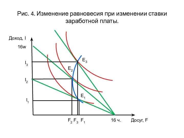 Рис. 4. Изменение равновесия при изменении ставки заработной платы. Доход, I