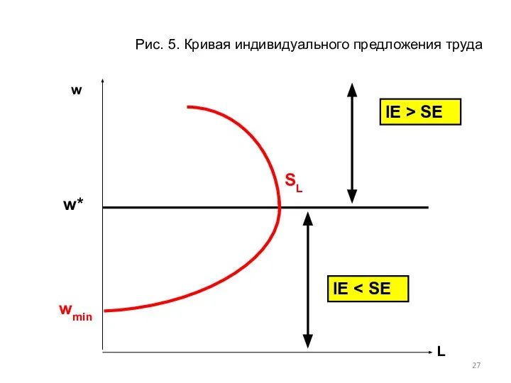 w* L w Рис. 5. Кривая индивидуального предложения труда IE > SE SL IE wmin