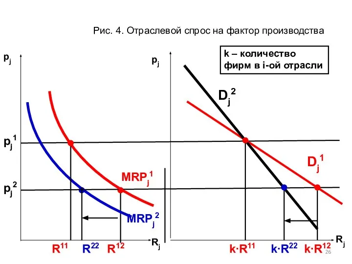 Rj MRPj1 pj Рис. 4. Отраслевой спрос на фактор производства k∙R11