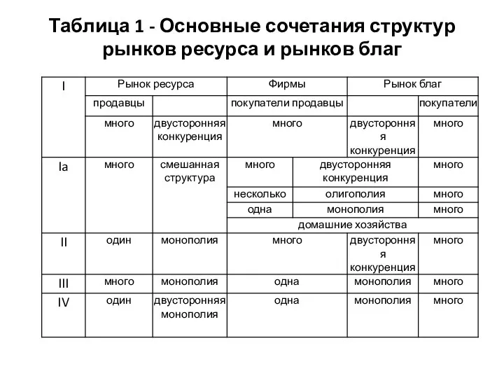 Основные сочетания структур рынков ресурса и рынков благ Таблица 1 -