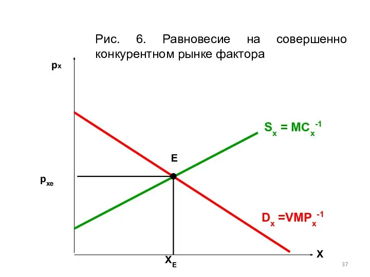 Х px Рис. 6. Равновесие на совершенно конкурентном рынке фактора Sx