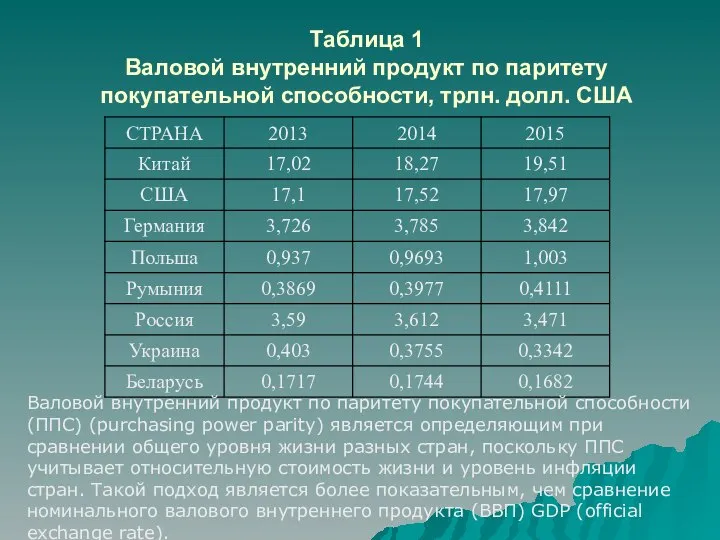 Таблица 1 Валовой внутренний продукт по паритету покупательной способности, трлн. долл.