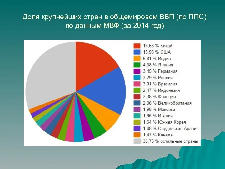 Доля крупнейших стран в общемировом ВВП (по ППС) по данным МВФ (за 2014 год)