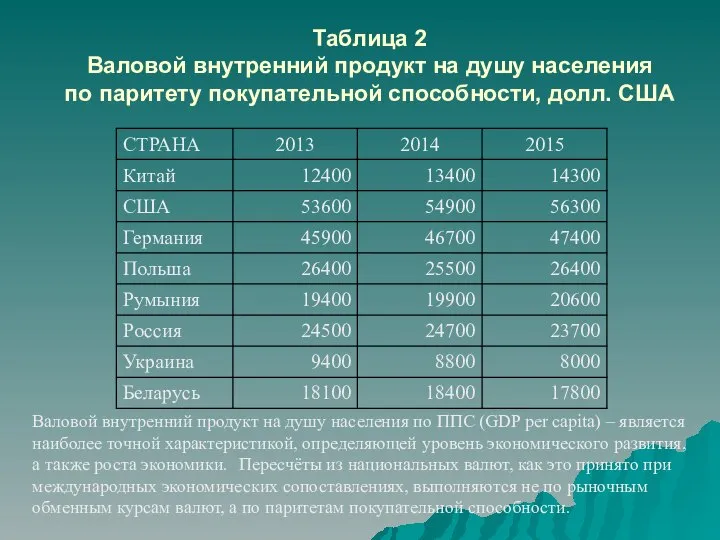 Таблица 2 Валовой внутренний продукт на душу населения по паритету покупательной