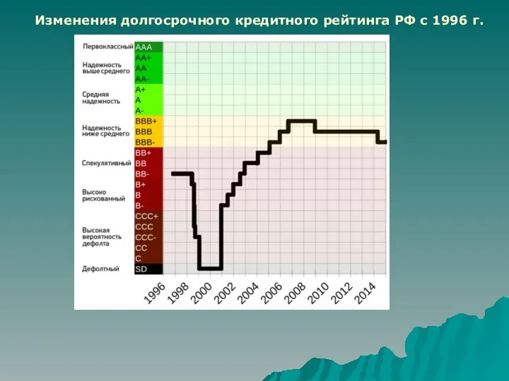 Изменения долгосрочного кредитного рейтинга РФ с 1996 г.