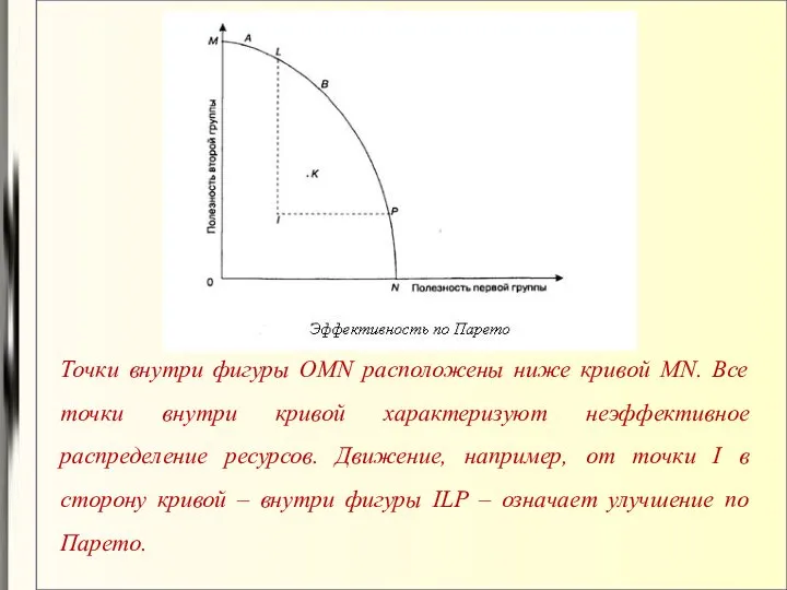 Точки внутри фигуры OMN расположены ниже кривой MN. Все точки внутри