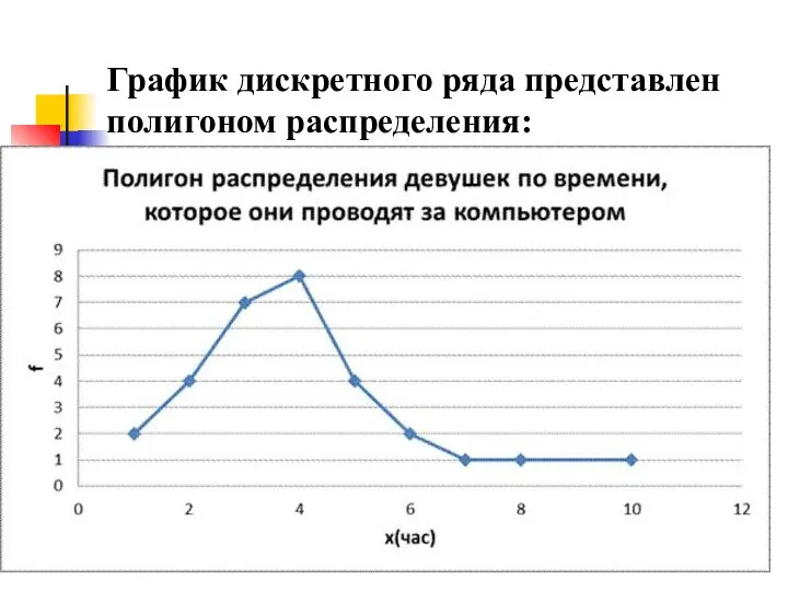 График дискретного ряда представлен полигоном распределения: