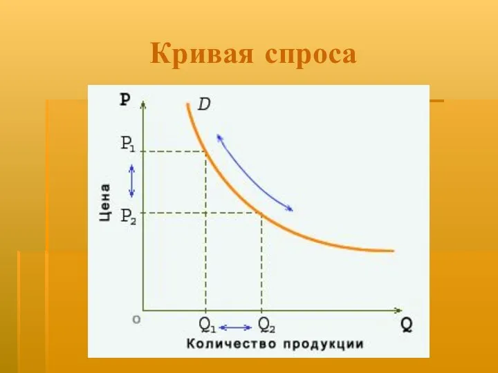 Кривая спроса