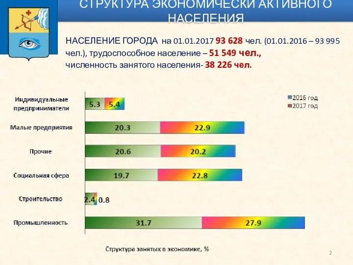 НАСЕЛЕНИЕ ГОРОДА на 01.01.2017 93 628 чел. (01.01.2016 – 93 995