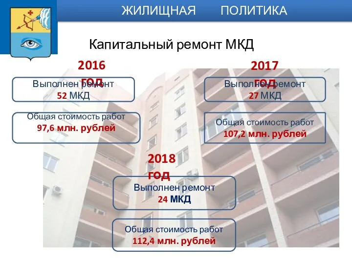 КАПИТАЛЬНЫЙ РЕМОНТ МКД 2016 год 2017 год ЖИЛИЩНАЯ ПОЛИТИКА Капитальный ремонт