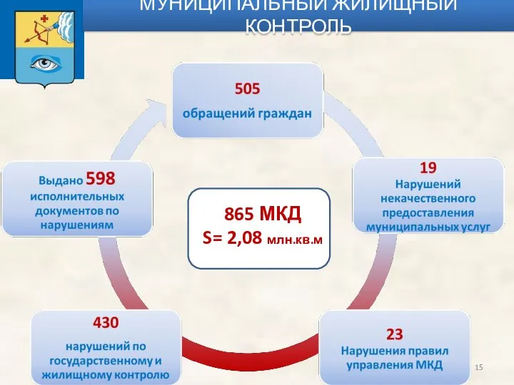 МУНИЦИПАЛЬНЫЙ ЖИЛИЩНЫЙ КОНТРОЛЬ 865 865 МКД S= 2,08 млн.кв.м