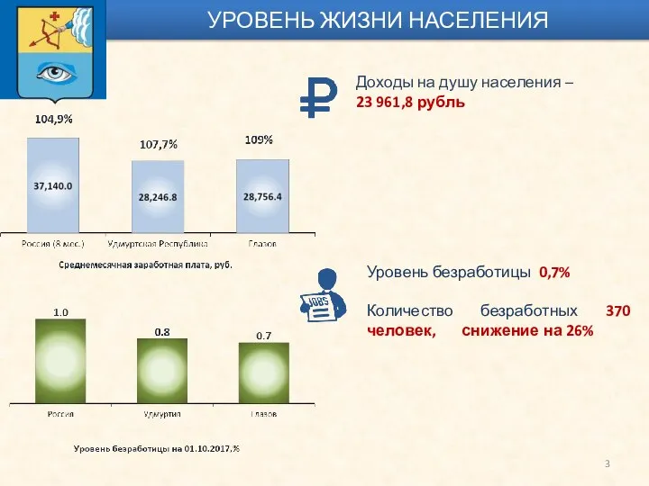 УРОВЕНЬ ЖИЗНИ НАСЕЛЕНИЯ Доходы на душу населения – 23 961,8 рубль