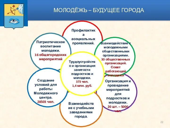 МОЛОДЁЖЬ – БУДУЩЕЕ ГОРОДА Создание работы Молодежного центра. Взаимодействие с учебными