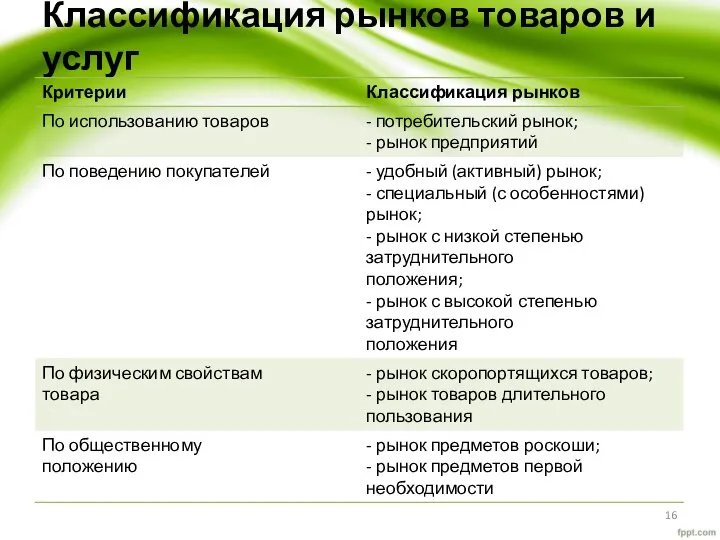 Классификация рынков товаров и услуг