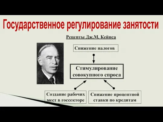 Рецепты Дж.М. Кейнса Государственное регулирование занятости Стимулирование совокупного спроса Создание рабочих