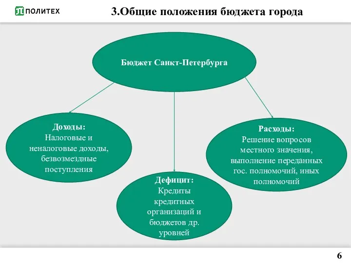 3.Общие положения бюджета города 6 Бюджет Санкт-Петербурга Доходы: Налоговые и неналоговые