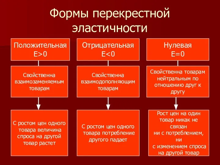 Формы перекрестной эластичности Положительная Е>0 Отрицательная Е Нулевая Е=0 Свойственна взаимозаменяемым