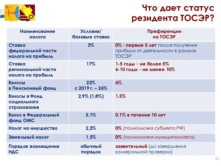 Что дает статус резидента ТОСЭР?