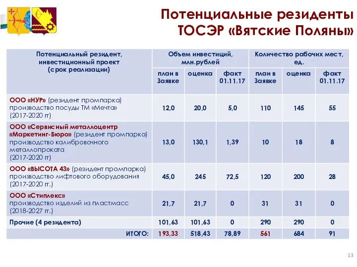 Потенциальные резиденты ТОСЭР «Вятские Поляны»