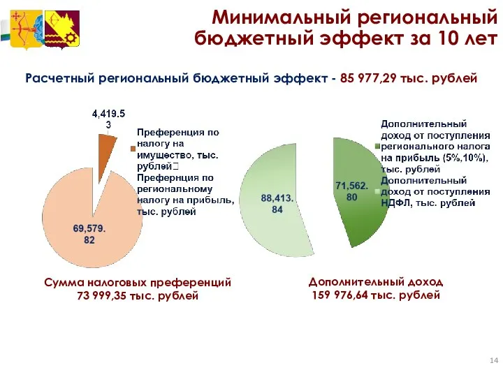 Минимальный региональный бюджетный эффект за 10 лет Расчетный региональный бюджетный эффект